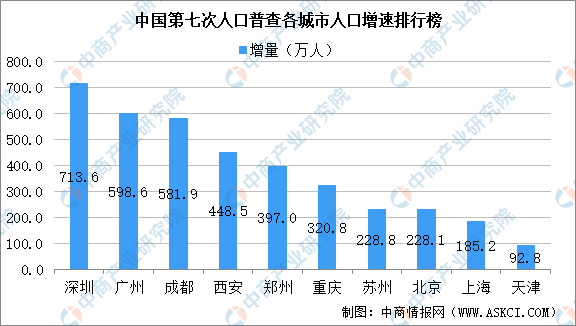 人口普查几年一次 下次该哪年_第七次人口普查的教育数据 从数据看现实(3)