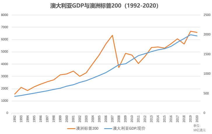 2020澳大利亚gdp增长率_30年首次 失去中国,2020年澳大利亚GDP下滑1.1(3)