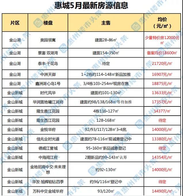 惠州惠城区新楼盘房价是多少?一起来看惠城最近房价!