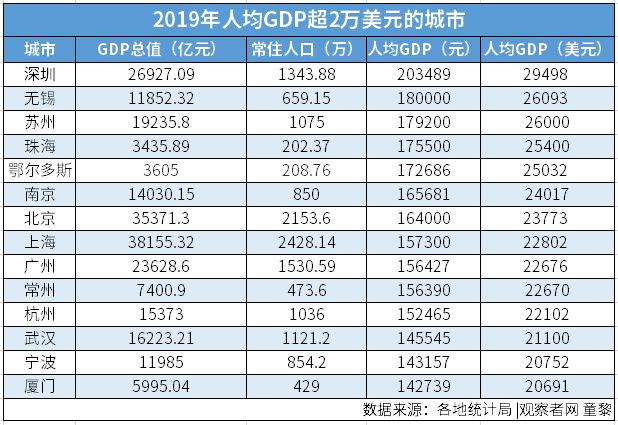 江苏人均gdp破两万美元_宁波人均GDP破2万美元,达到发达国家水平