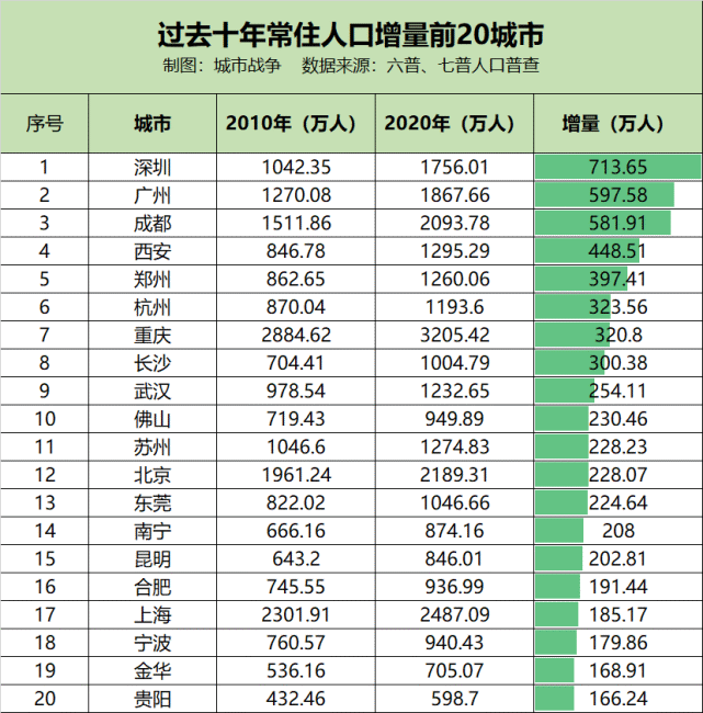 难以置信:深圳人口被成都反超,人均gdp输给无锡!