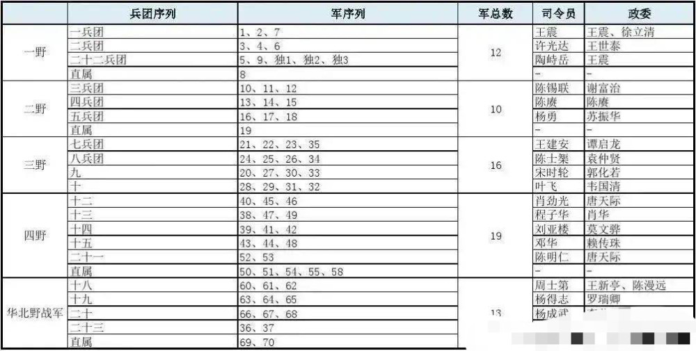 五大野战军下辖各军序列:四野下辖19个军,二野下辖10个军