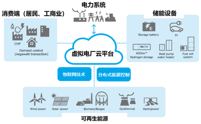 低碳公交丨智能虚拟电厂 如约充电桩="智慧减碳"