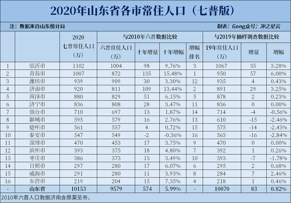 2020年山东各市七普人口和人均gdp,青岛突破1000万人!