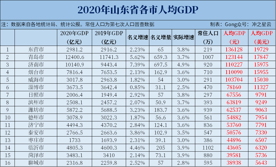 2020年山东各市七普人口和人均gdp,青岛突破1000万人!