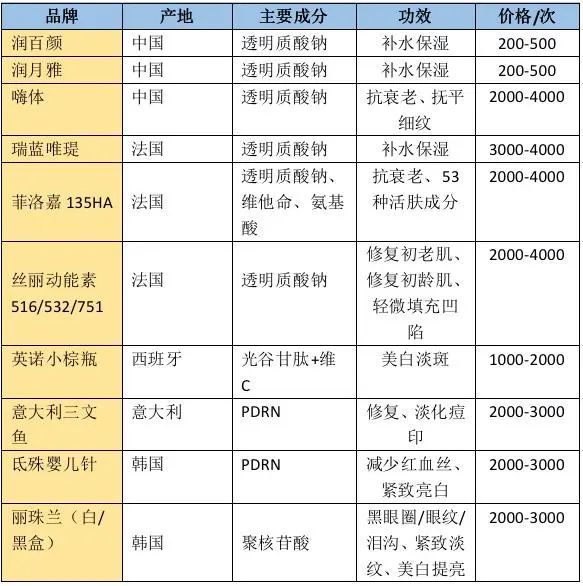 抗衰老,美白等,水光针具有不同的药液搭配方式,这也是左右水光针价格