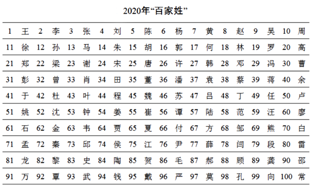前段时间公安部发布了 《二〇二〇年全国姓名报告》 其中有最新的"