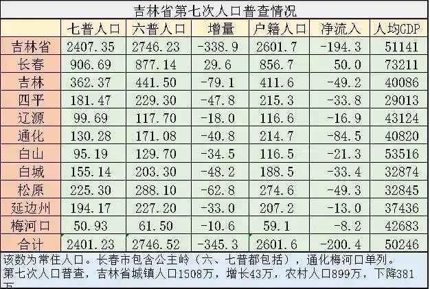 长春 常住人口_公积金年报暴露城市 家底 北京 上海缴存余额超5000亿(3)