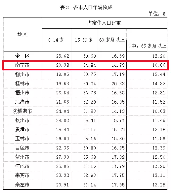 南宁最近几年gdp是多少_2016年广西各市GDP排名 南宁总量第一(3)