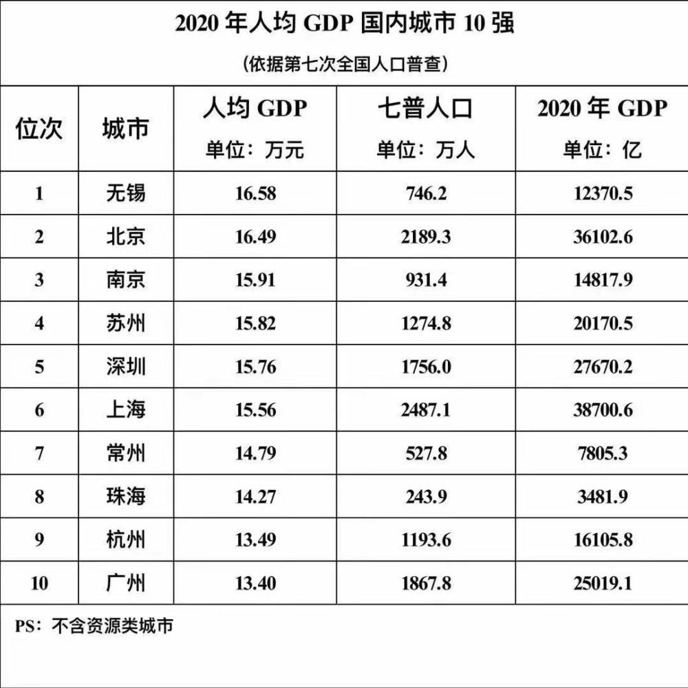 中国地级市人均gdp排名东营_2019年山东省地级城市人均GDP排名 东营市超13万元居第一(2)