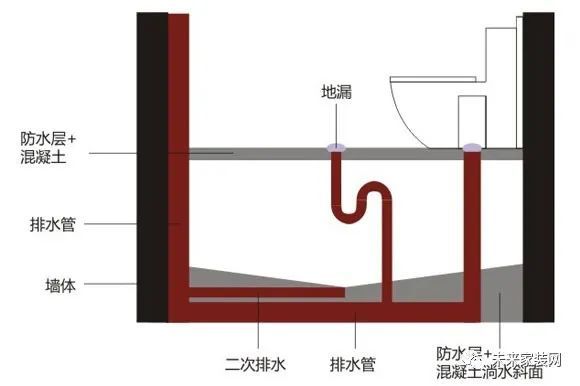 卫生间装修二次排水的问题防堵比排水更重要