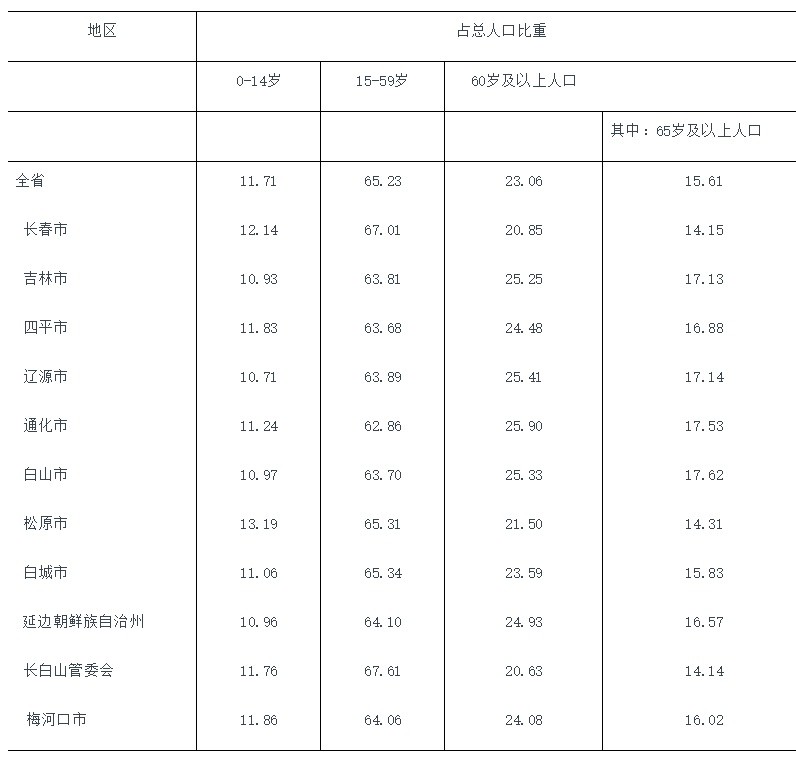 长春人口流失_中国人口流失最严重的三座省会城市, 东北两城上榜