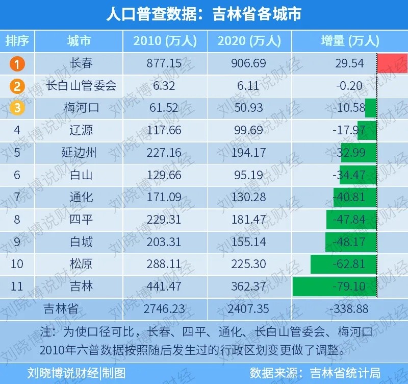 白城市区人口_吉林省人口有多少 哪个城市的人口最多