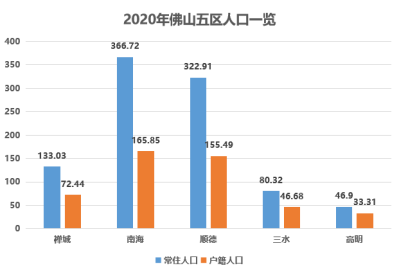 佛山五区人口有多少_佛山五区疫情地图(2)