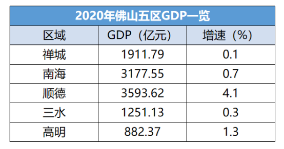 顺德人口2020_在佛山最富的区买房 盯着 两心 就行了 三大板块是优选