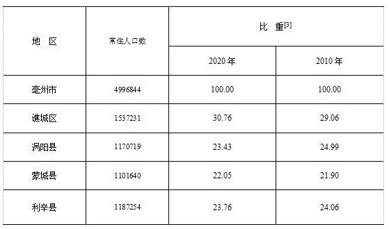 亳州常住人口_亳州学院