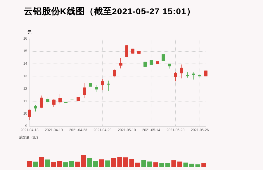 今日(5月27日),《牛人重仓》栏目关注云铝股份.