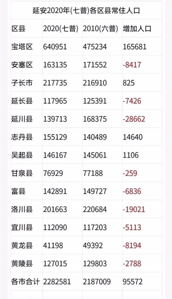延安市人口有多少_延安各县区人口分布及经济情况