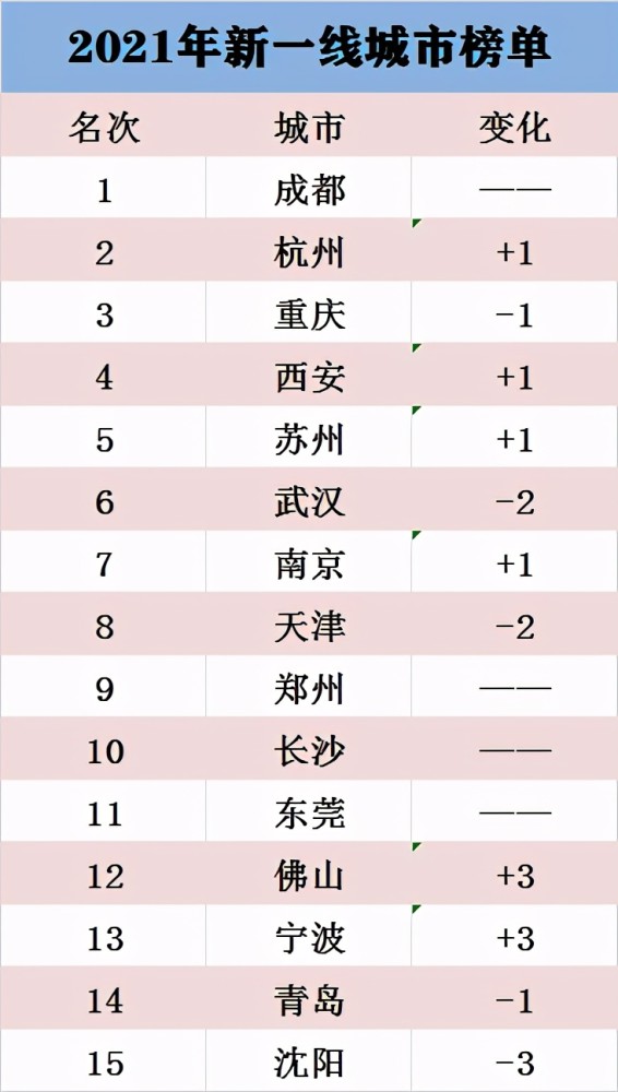 简单盘点2021年新一线城市名单