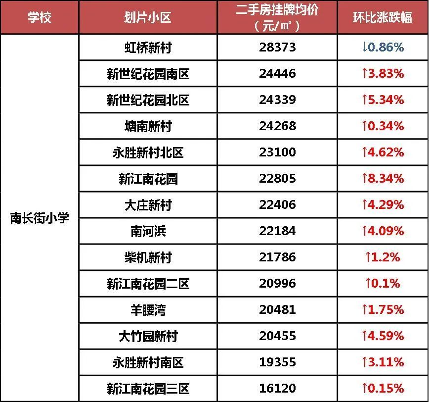 锡山区 锡山区中,小编主要统计的是 锡山实验小学施教区范围内的二手