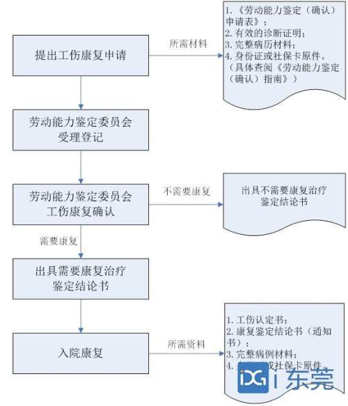 申请工伤康复流程图 文字:王子玺 摄影:市人社局供图 编辑:李世英