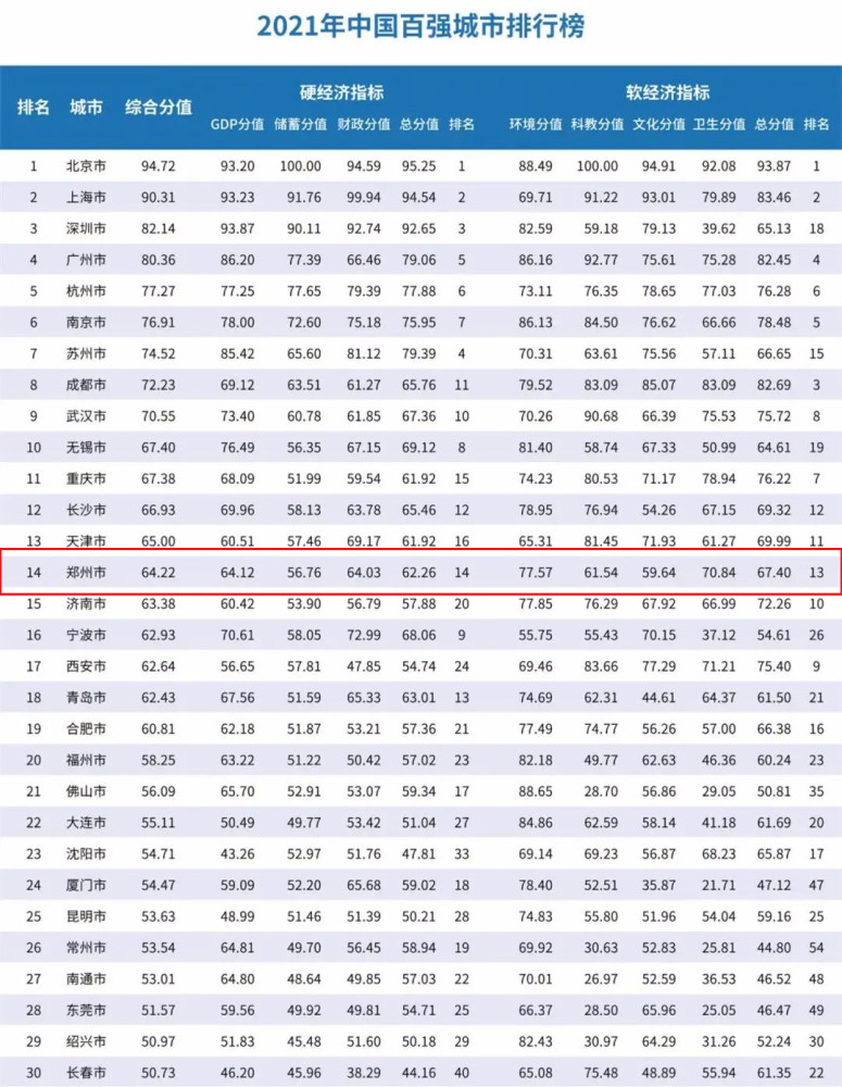郑州2020gdp公布时间_浙江杭州与河南郑州的2020年一季度GDP出炉,两者成绩如何(3)