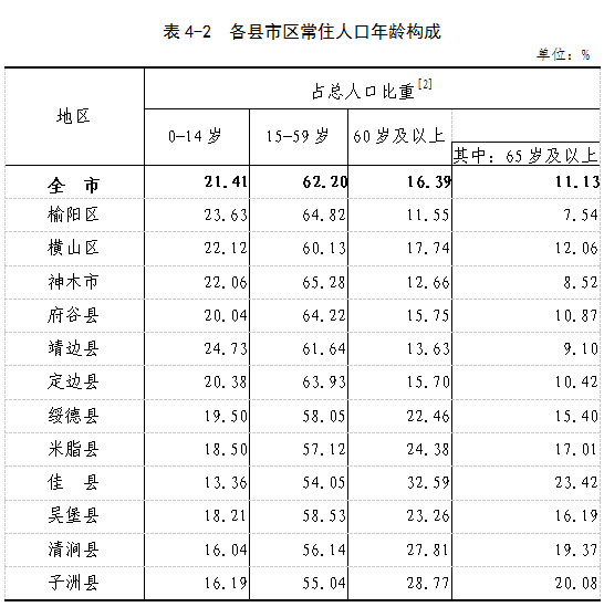 榆林市第七次全国人口普查主要数据公报