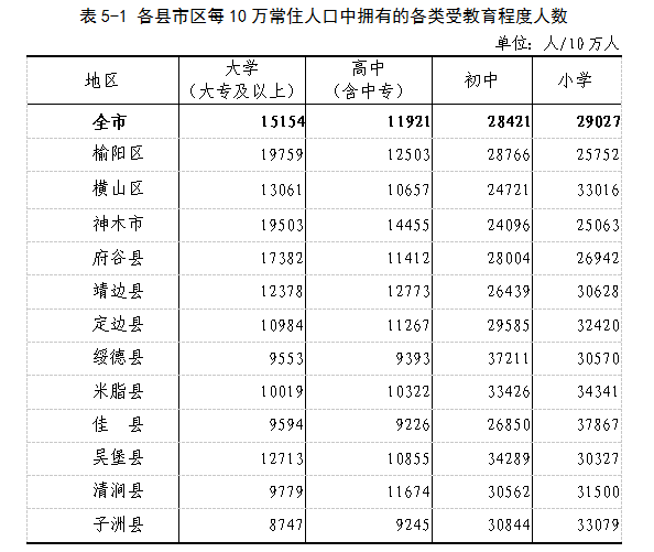 榆林市第七次全国人口普查主要数据公报