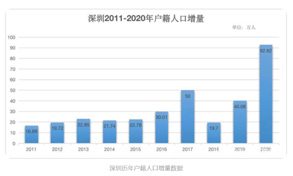 深圳户藉人口_2019深圳人口总数多少 深圳户籍人口 常住人口统计(3)