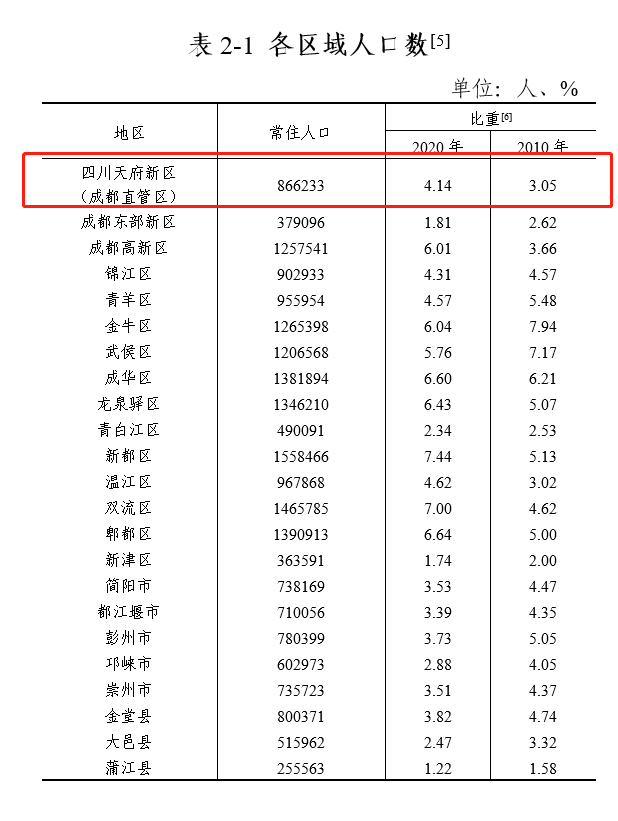 我国第四次人口普查_下图是我国第五次人口普查中四个省份的有关人口数据统(3)