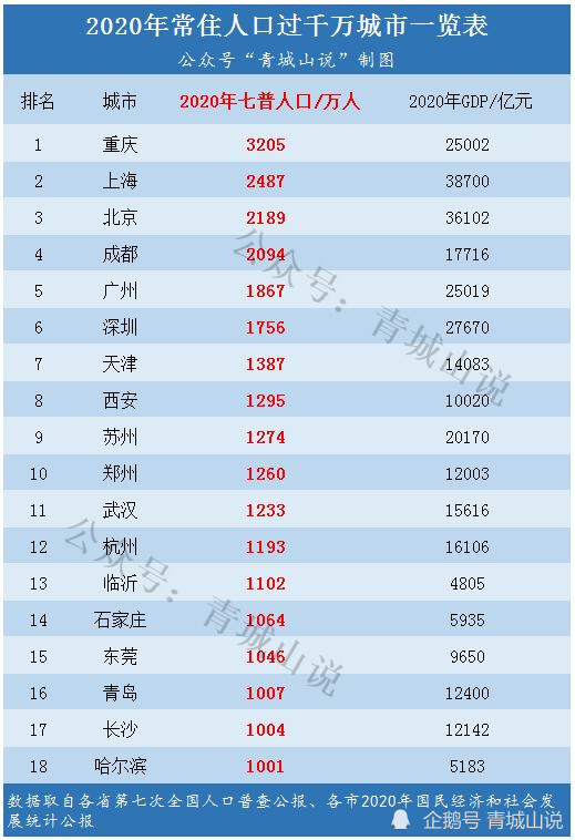 青岛人口排第几_青岛人口分布图(3)