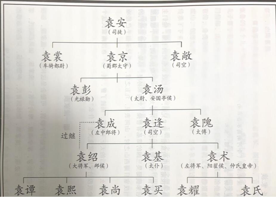 我们这里先捋一下袁绍和袁术之前的汝南袁氏宗主:袁