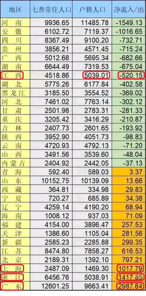 江西总人口多少_中国人口100万以上大县排行榜(2)