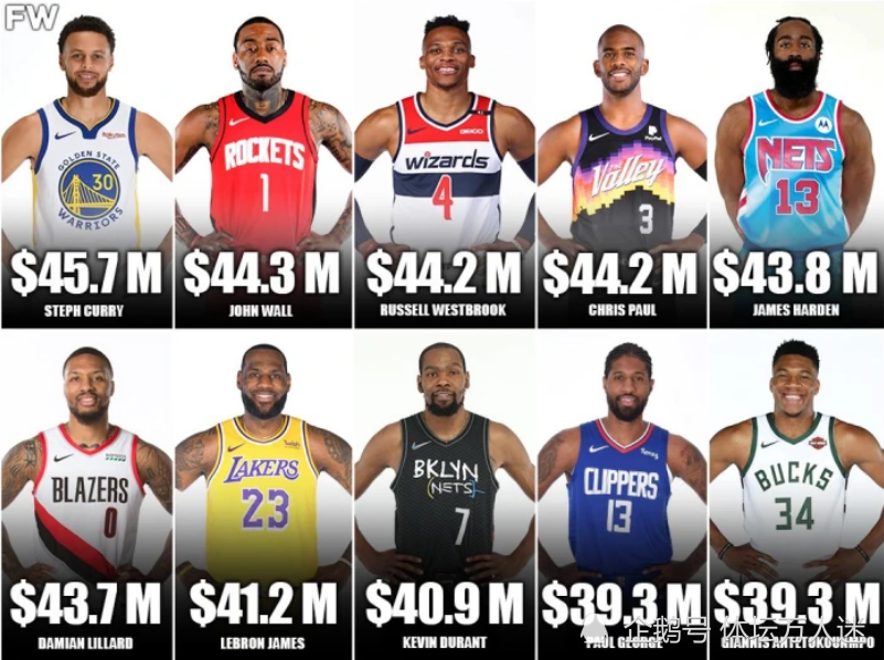 詹姆斯·哈登 NBA下赛季年薪最高的10位球星，库里榜首，谁是高薪低能的代表？