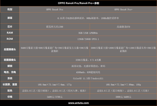 oppo reno6 pro和oppo reno6 pro 的具体配置参数如下:这一次全新