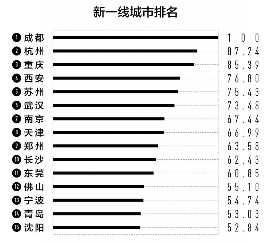 长沙进入新一线城市!排名……五一广场客流量全国第一!