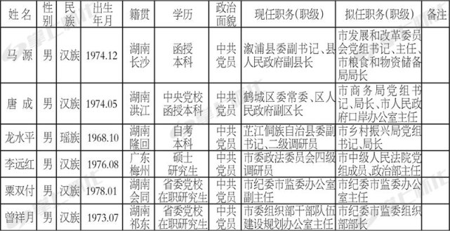 怀化6名市委管理干部任前公示公告