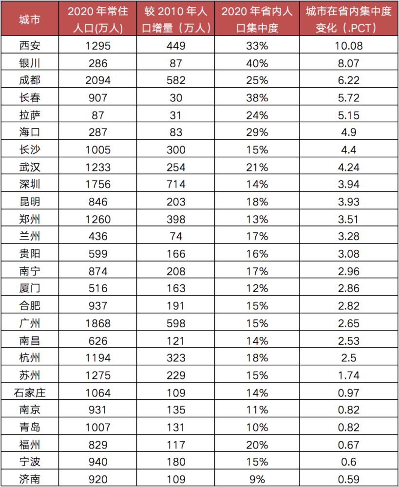 拉萨常住人口_通过手机用户数量看各省会城市常住人口,部分城市人口数据存疑(2)