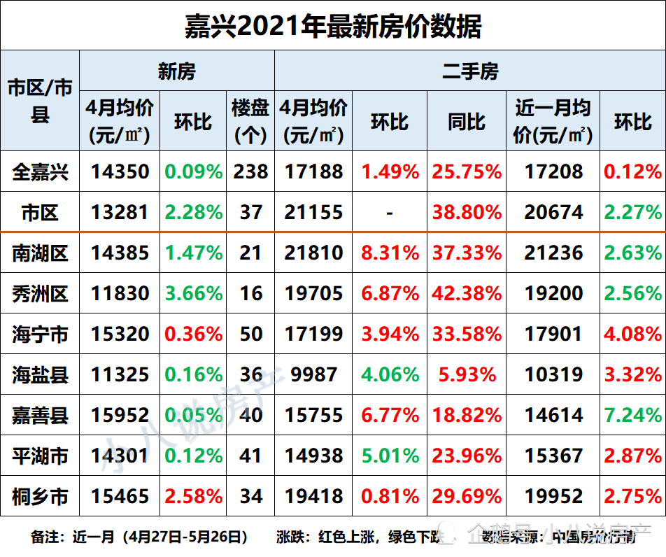 嘉兴5月新房价格来了11个新楼盘房价汇总