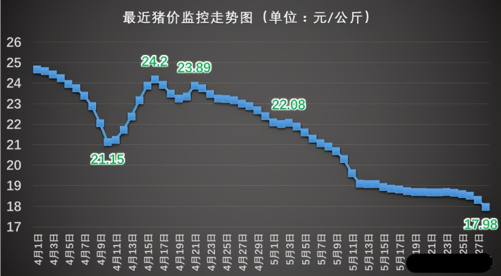 猪价毫无意外的再次迎来了大面积跳水行情下跌