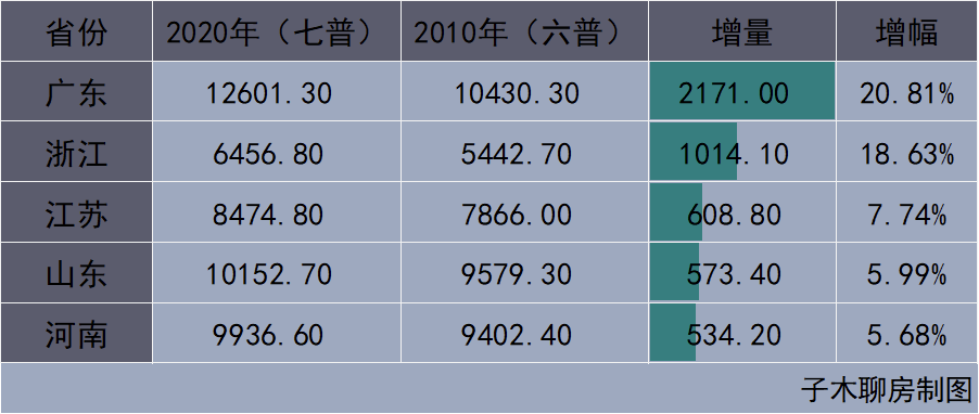 人口上亿的省份_经济稳居中国第三的省 人口净流出却全国最严重,GDP暴跌5402亿(2)