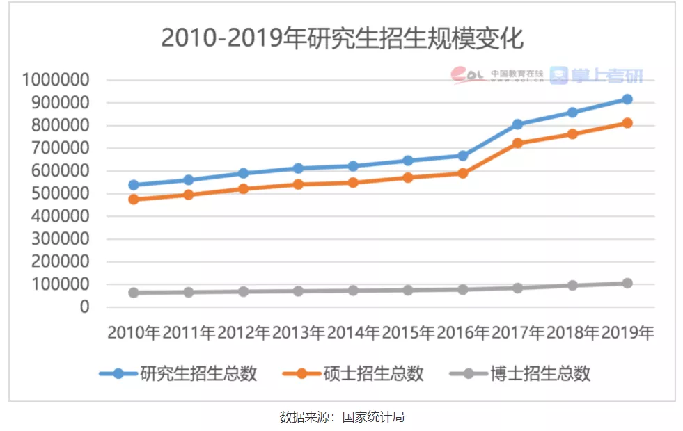 2022考研必看数据2021全国研究生招生调查报告