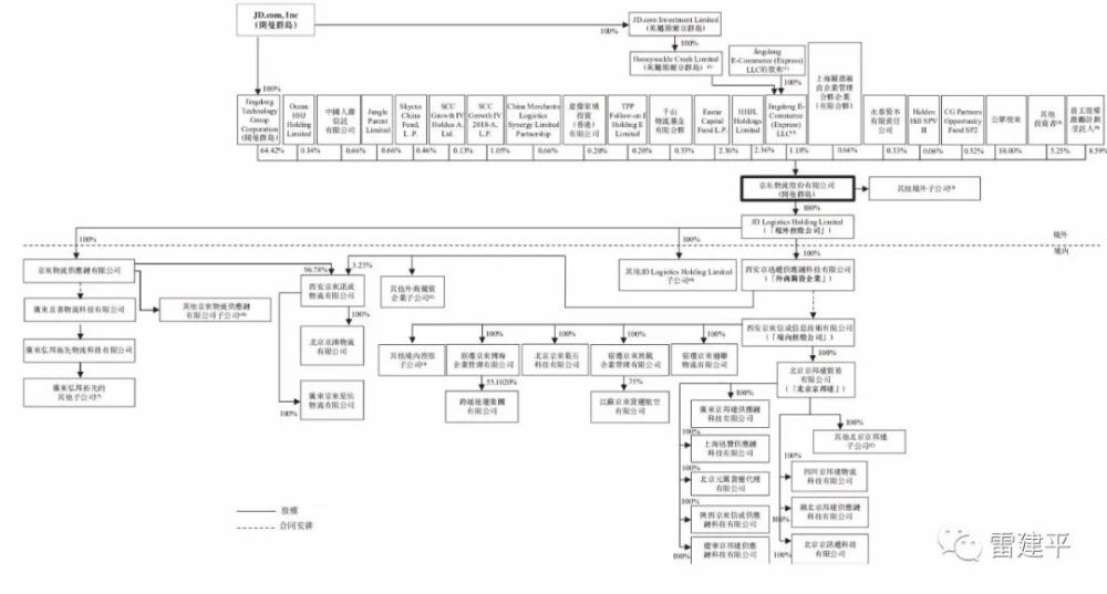 ipo后,京东物流股权结构