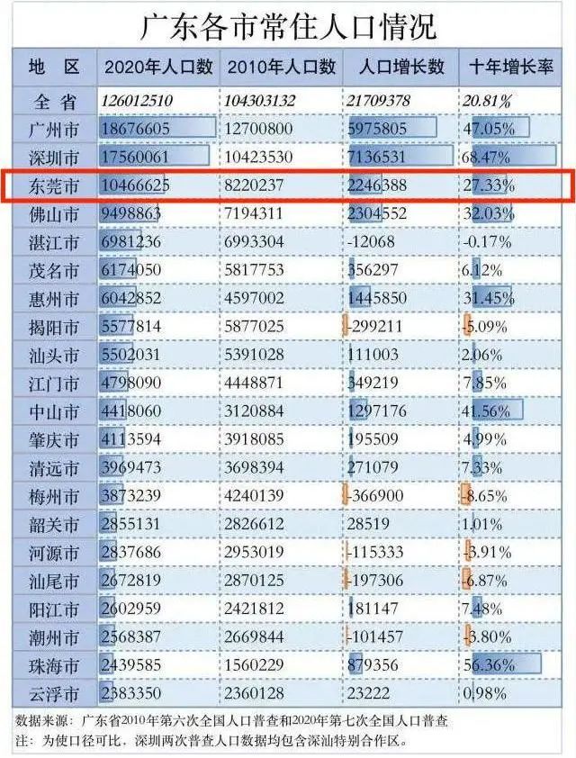 东莞人口结构_东莞 机器换人 催生新业态 带来巨大财富