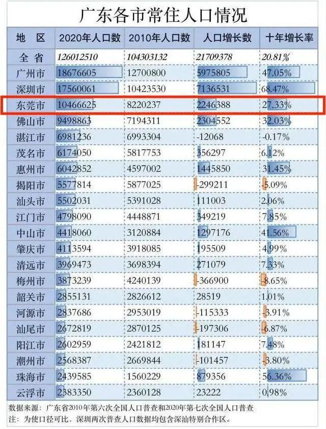 东莞人口变化_东莞市统计调查信息网(2)