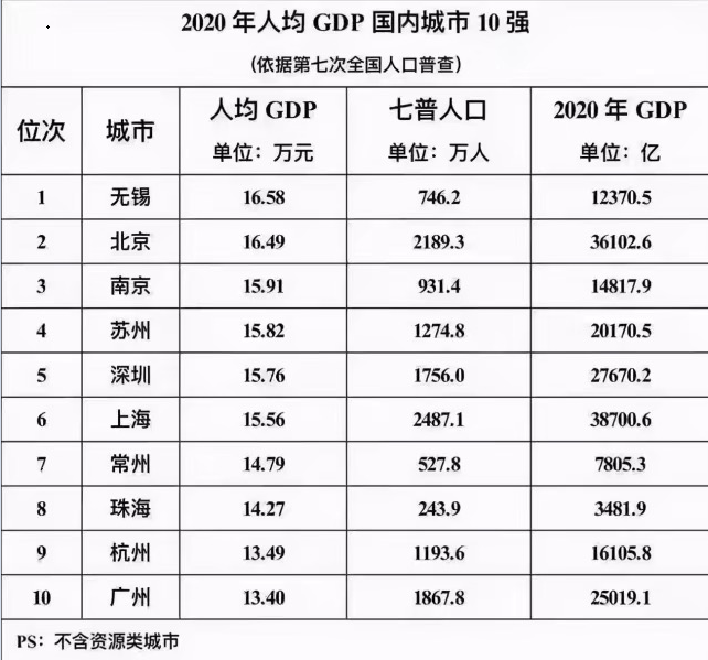 太湖明珠全国人均gdp排名_号称 太湖明珠 ,人均GDP高居全国第二,却一直无缘新一线城市