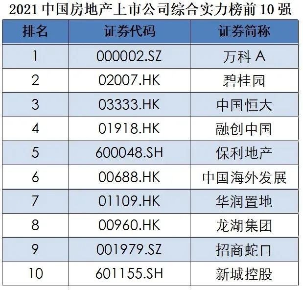 合肥离开新一线城市名单!2021中国房地产上市公司综合