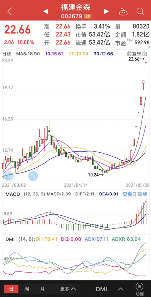 福建金森跟上碳市场六月上线的热点,股票被暴拉7个涨停了