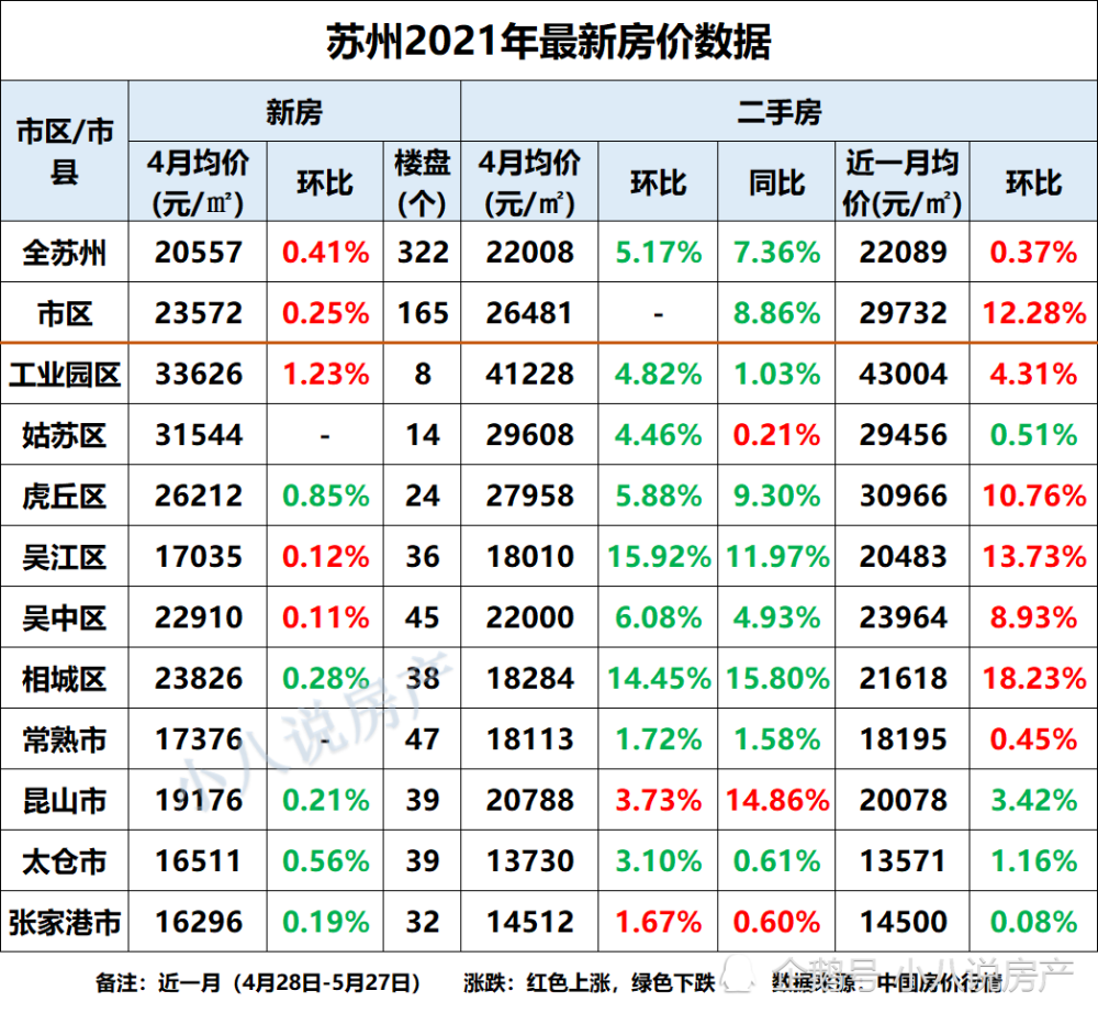 苏州市10个区域中6个房价上涨,吴江区涨幅13.73%