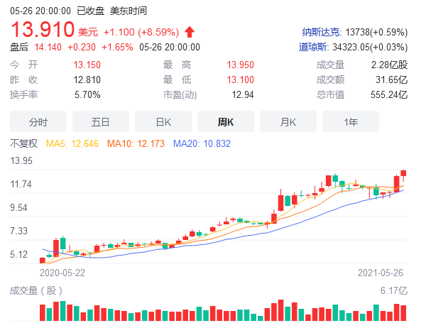 他说,"由于福特股票暂时处于超买状态,因此通用汽车股价表现在短期内